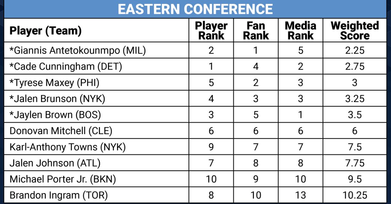 Wembanyama pokonał Edwardsa o włos! Oto pierwsza piątka Meczu Gwiazd NBA 2026